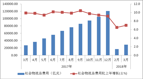 2018年一季度物流運行通報