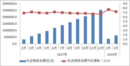 2018年一季度物流運行通報