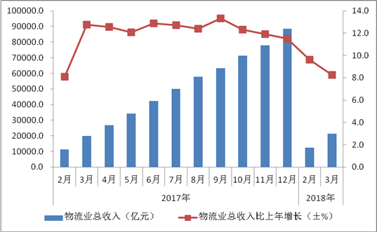 2018年一季度物流運行通報