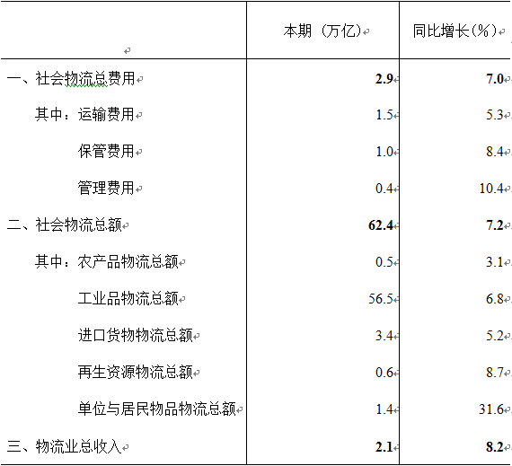 2018年一季度物流運行通報