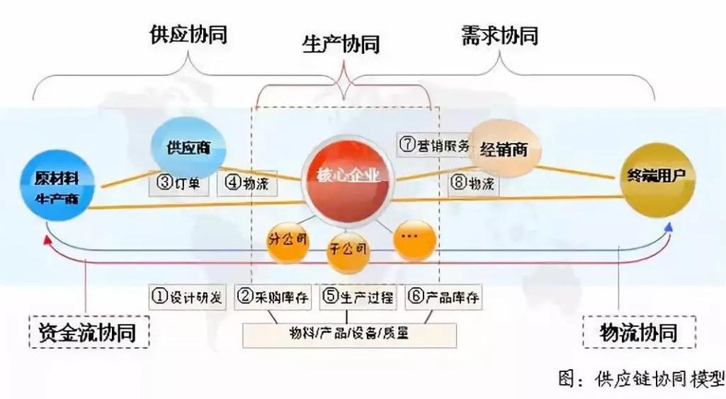 供應鏈管理系統