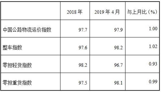 四月份中國公路物流運價指數較上月有所上漲