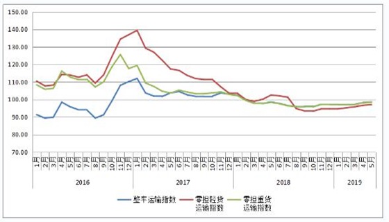 富潤德淺談5月份中國公路物流運價指數