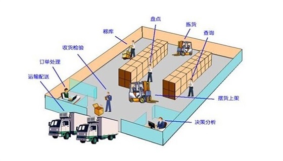 現代物流要做好深圳倉儲管理，需降低成本